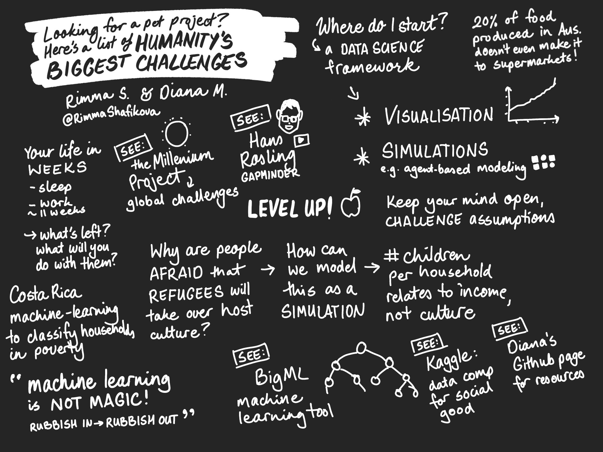 assets/sketching/img_1164.jpg|Sketchnotes of the talk Looking for a pet project? Here's a list of humanity's biggest challenges by Rimma and Diana